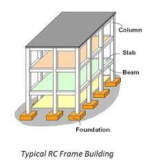 Earthquake resistant R.C.C.Framed strcture conforming to IS code